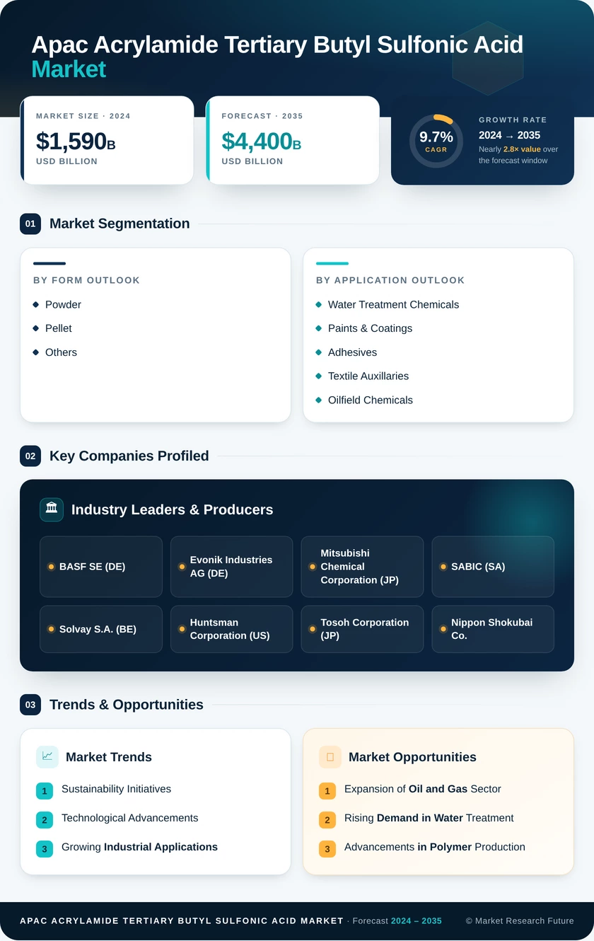 APAC Acrylamide Tertiary Butyl Sulfonic Acid Market Research Report - Forecast Report 2035 Infographic