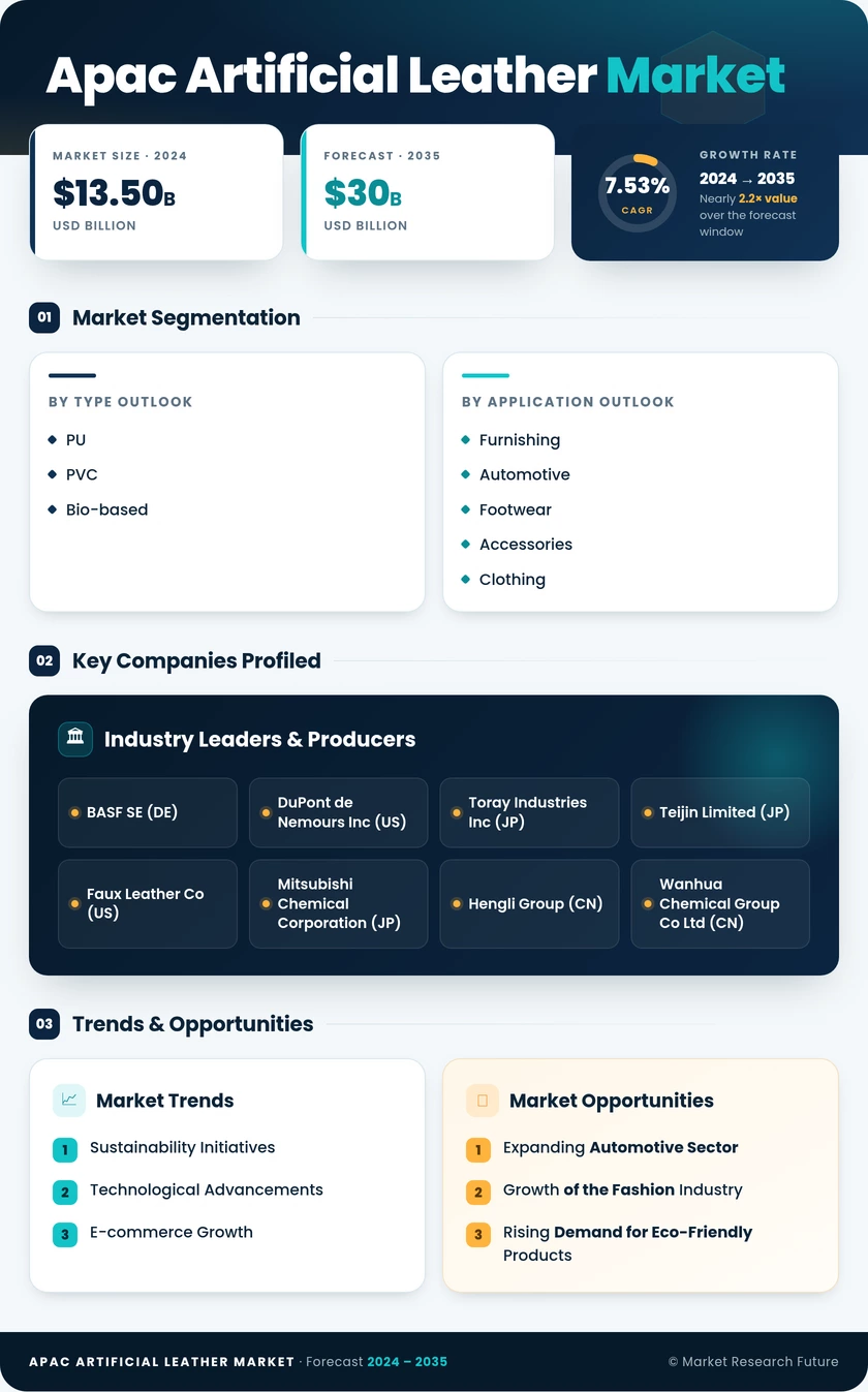 APAC Artificial Leather Market Research Report — Forecast till 2035 Infographic