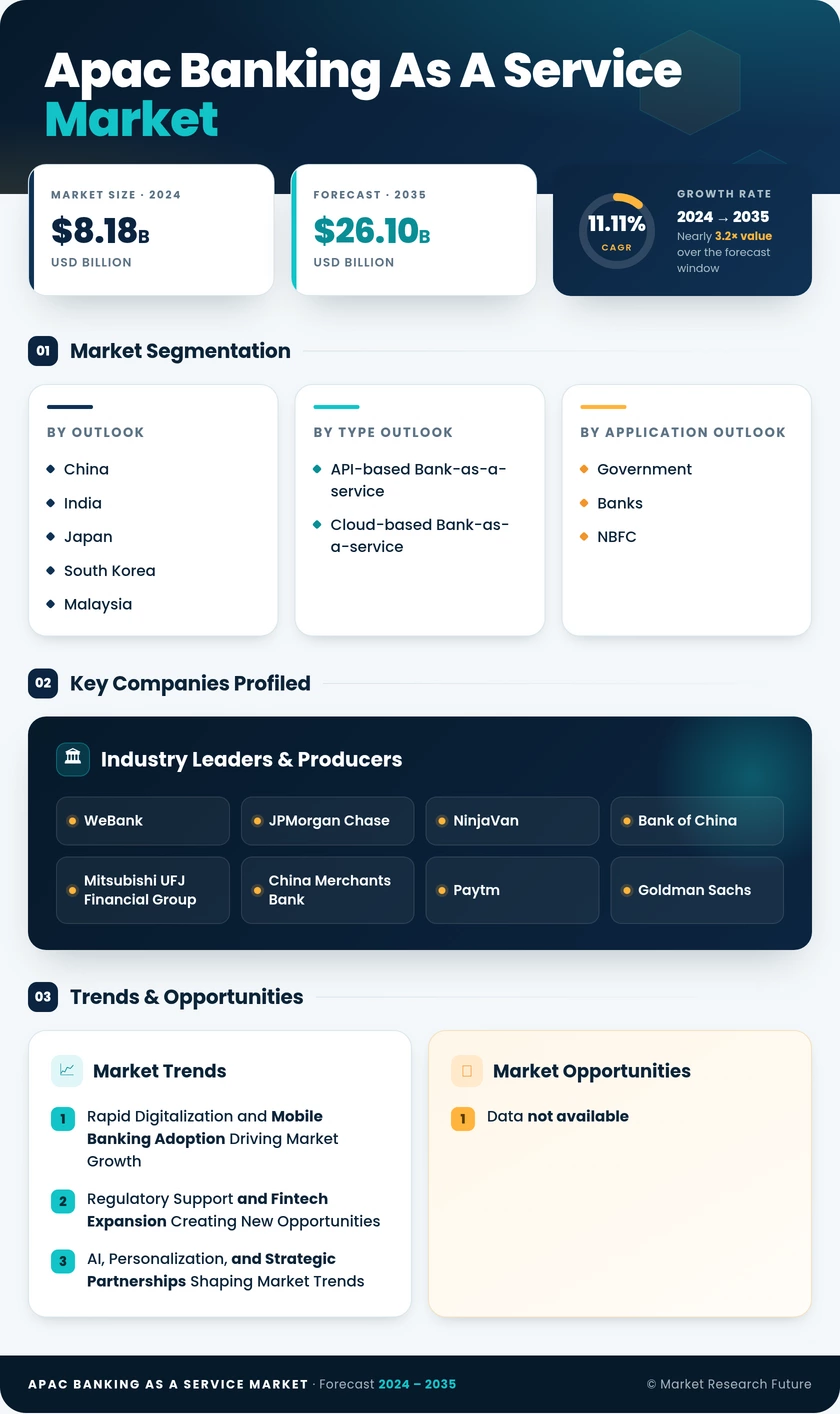 APAC Banking as a Service Market Research Report - Forecast to 2035 Infographic