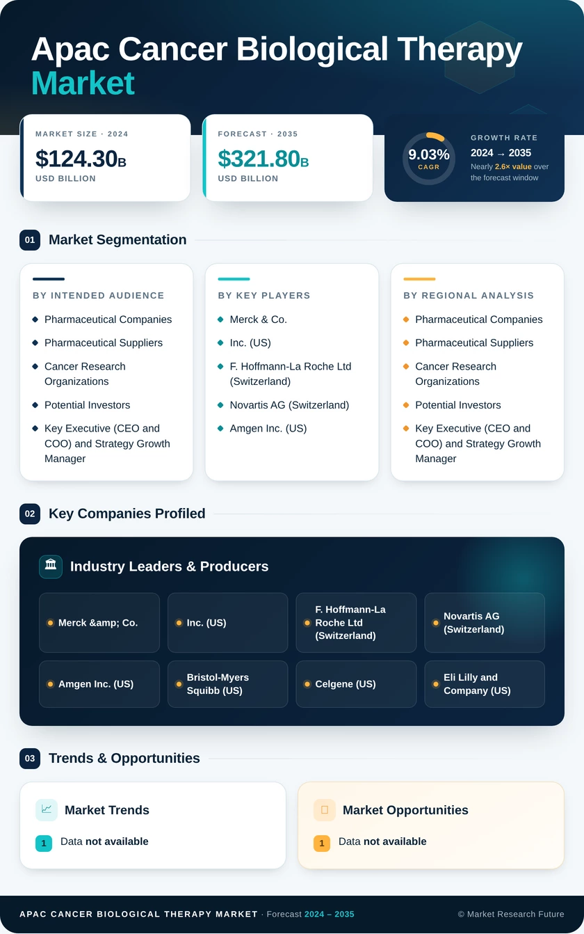 Cancer Biological Therapy Market Research- Asia Pacific  Forecast till 2035 Infographic