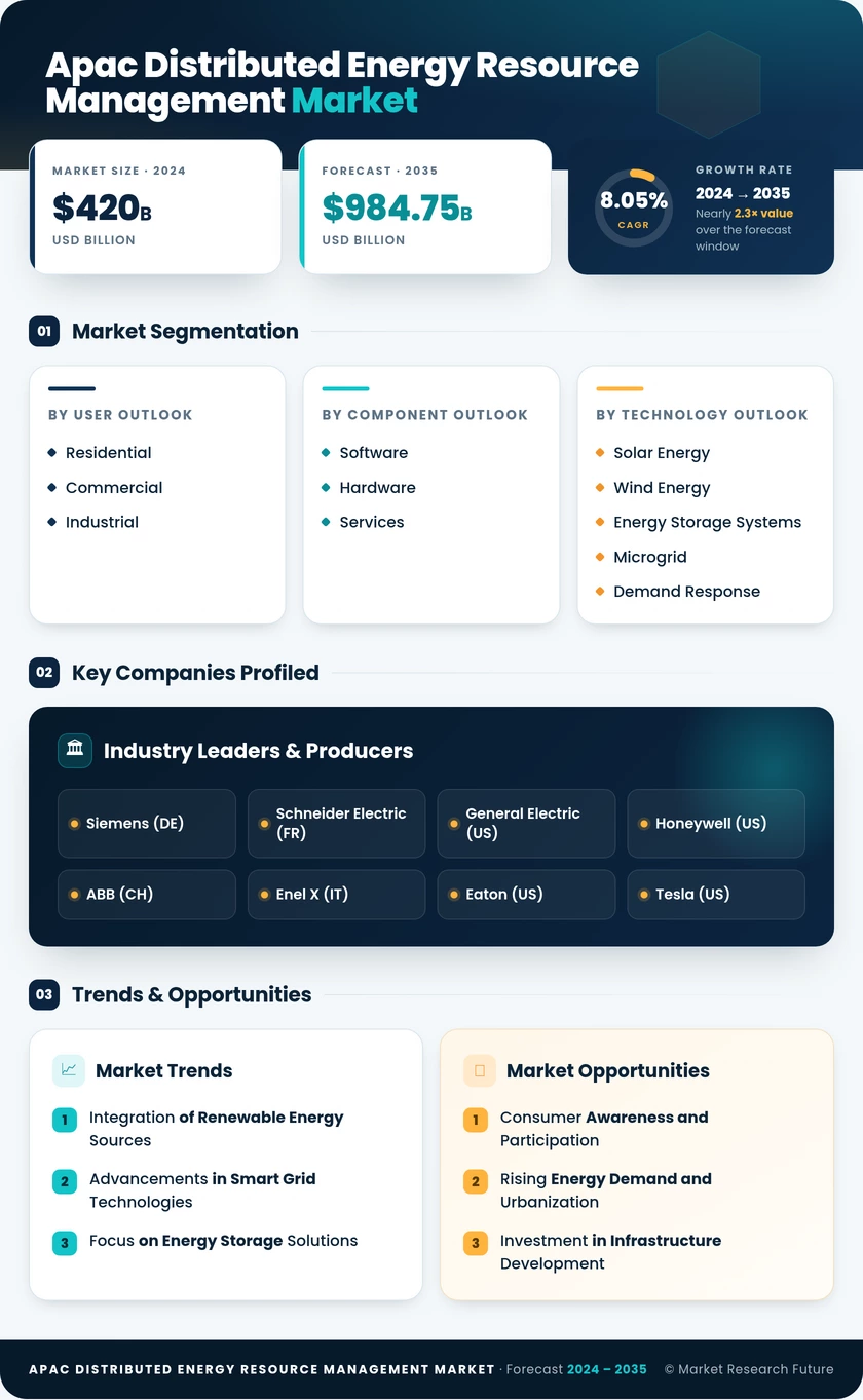 APAC Distributed Energy Resource Management Market Research Report - Forecast to 2035 Infographic