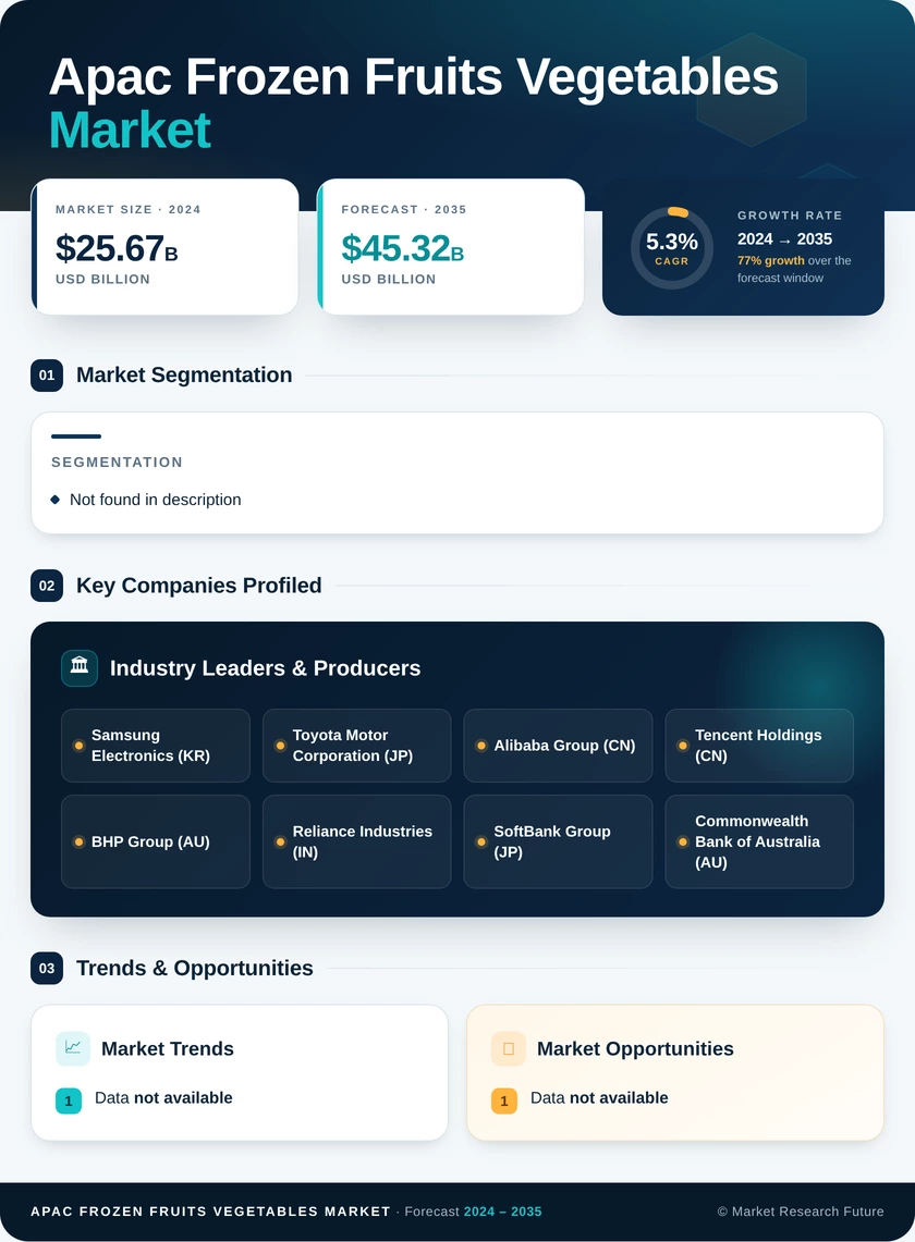 APAC Frozen Fruits and Vegetables Market Research Report- Forecast to 2035 Infographic