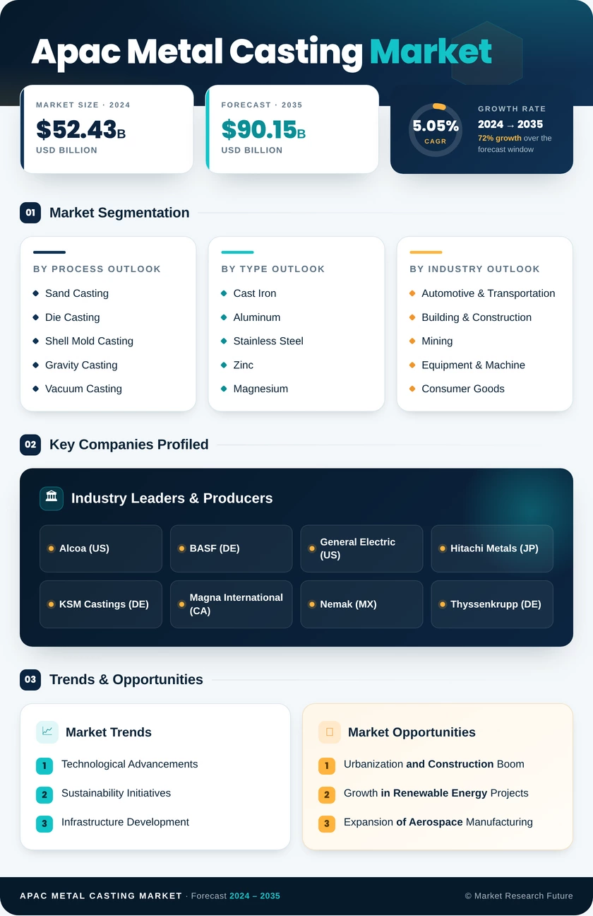 APAC Metal Casting Market Research Report — Forecast till 2035 Infographic