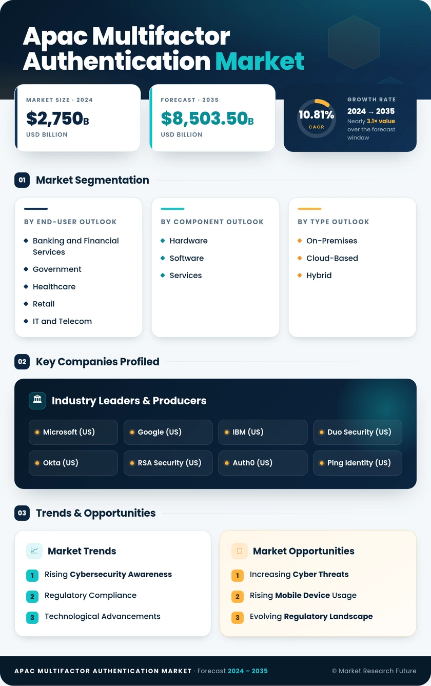 APAC Multifactor Authentication Market Research Report- Forecast to 2035 Infographic