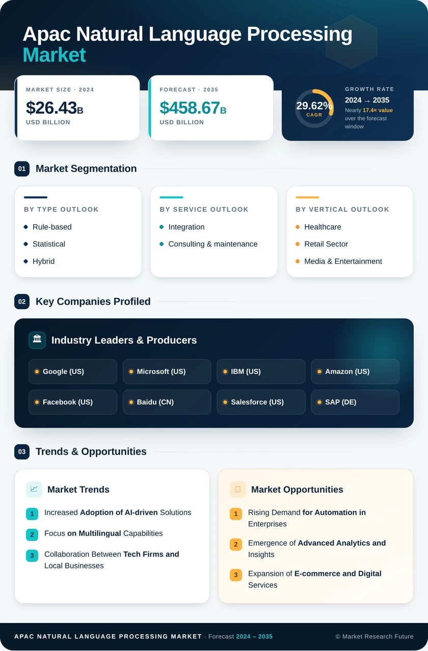 APAC Natural Language Processing Market Research Report - Forecast till 2035 Infographic