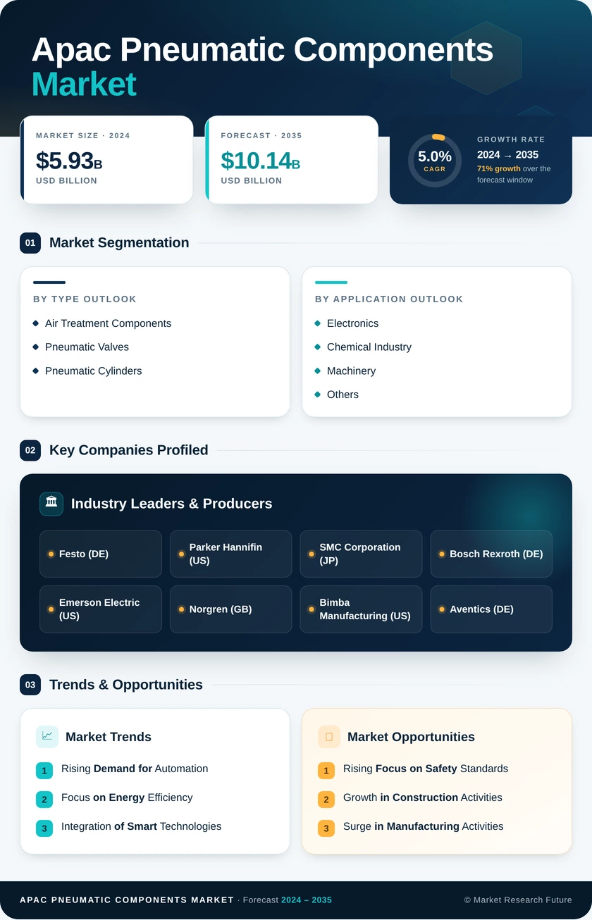 APAC Pneumatic Components Market Research Report - Forecast to 2035 Infographic