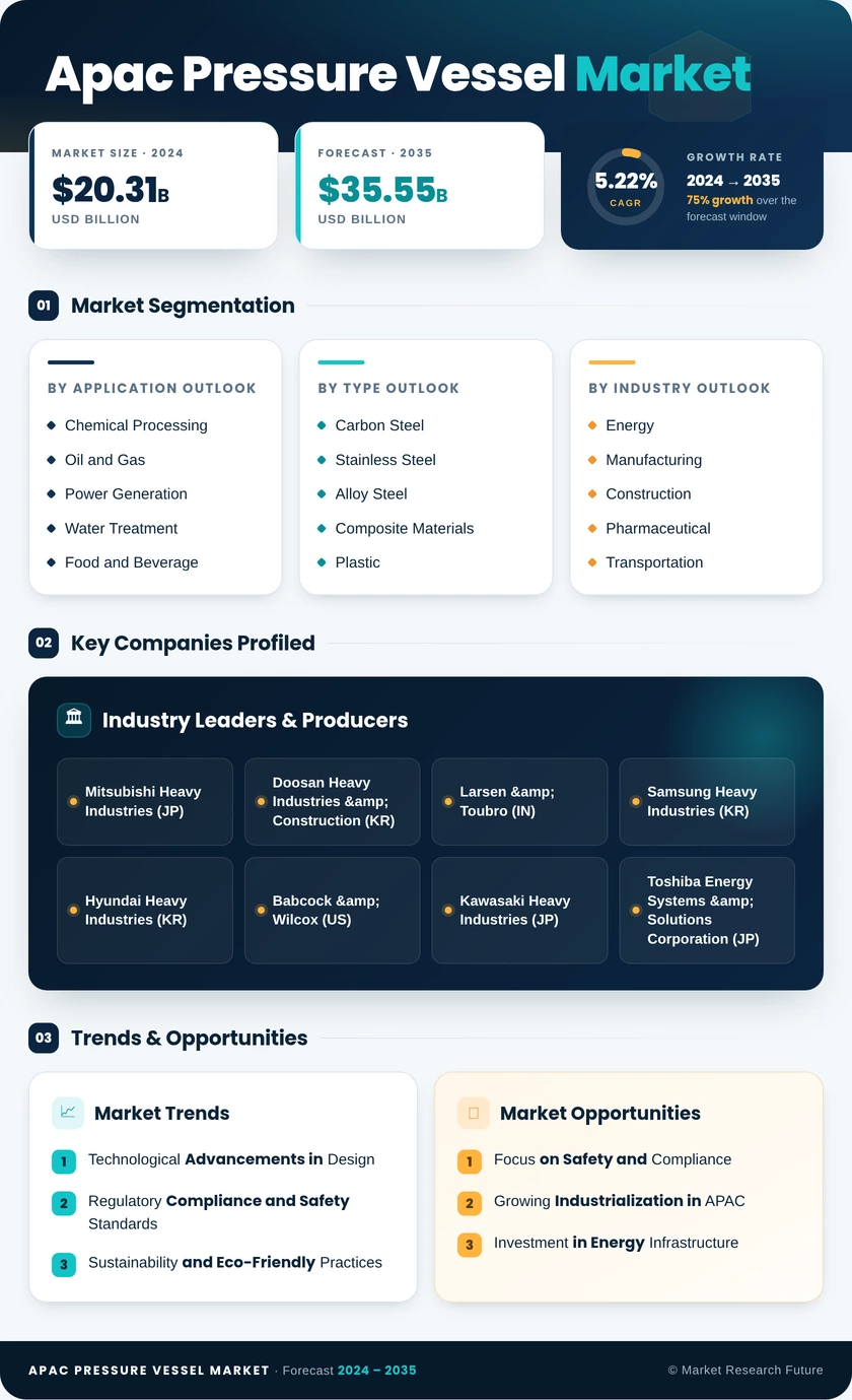 APAC Pressure Vessel Market Infographic