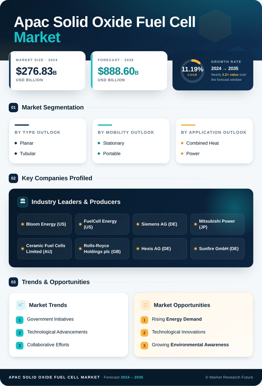 APAC Solid Oxide Fuel Cell Market Research Report - Forecast to 2035 Infographic
