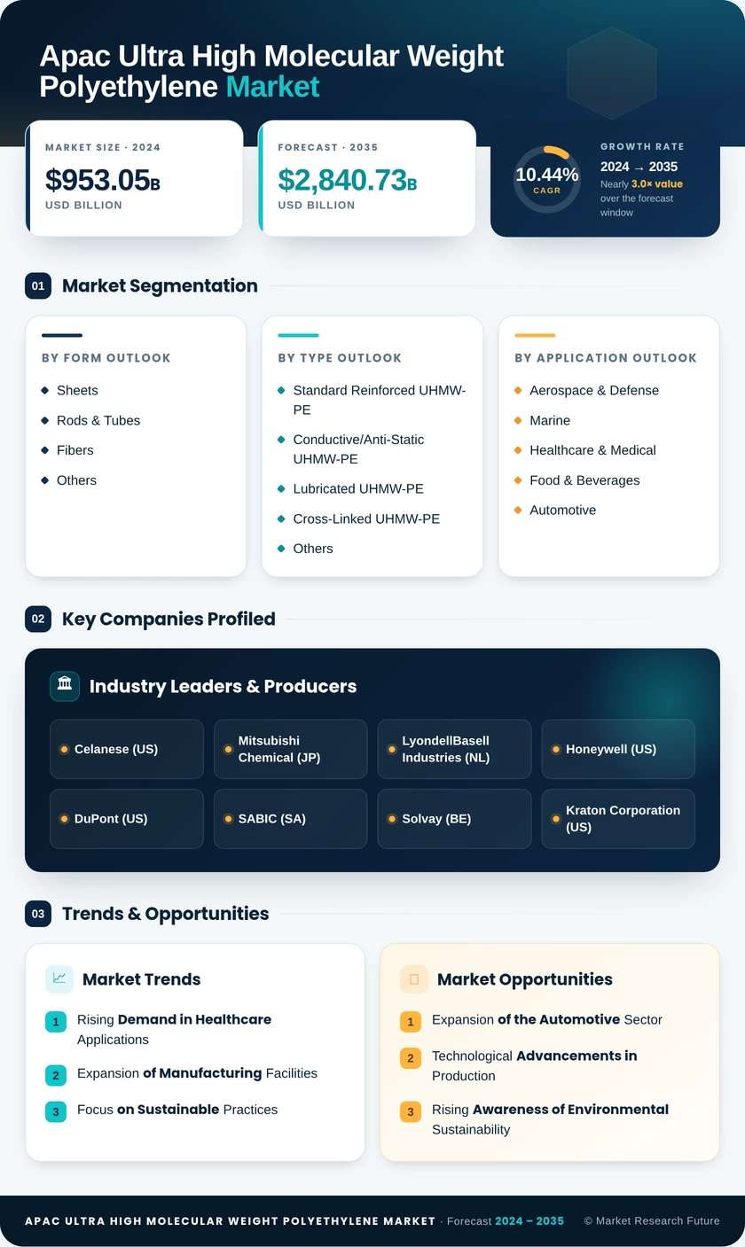 APAC Ultra High Molecular Weight Polyethylene Market Research Report- Forecast to 2035 Infographic