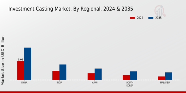 Investment Casting Market Regional