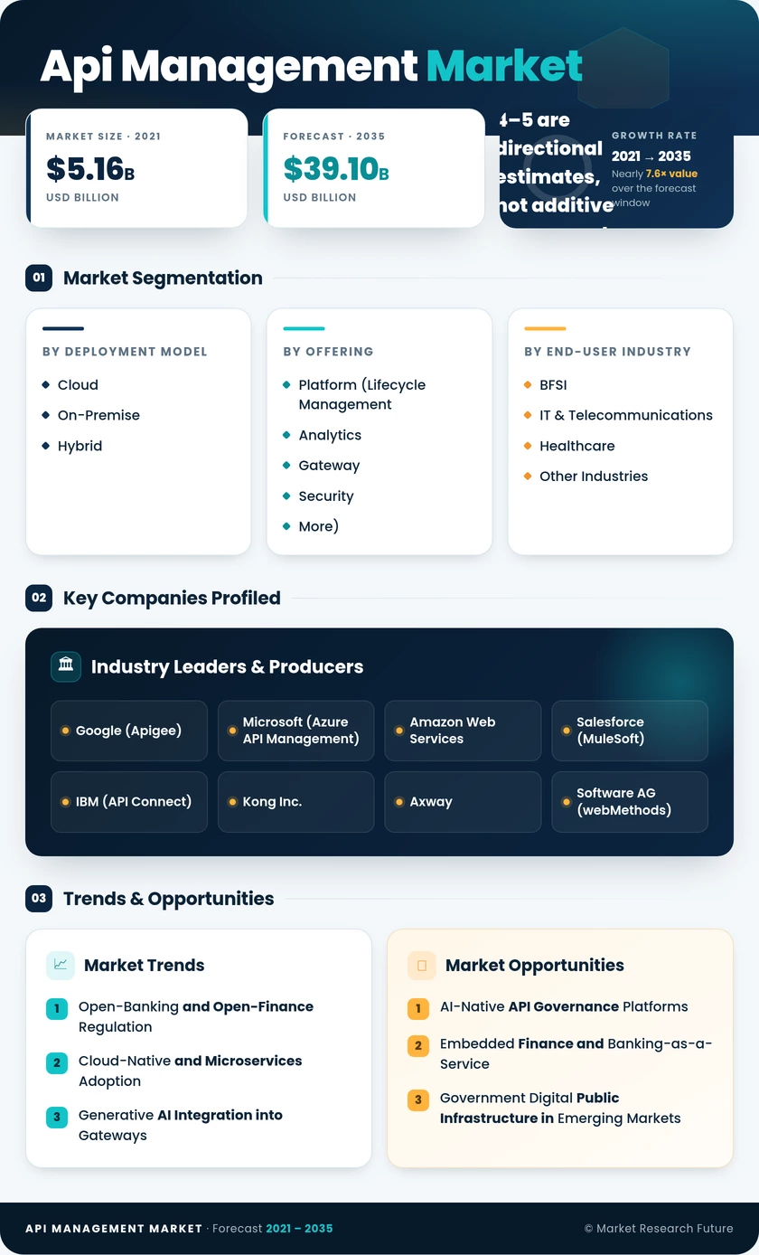 API Management Market Research Report- Forecast to 2035 Infographic
