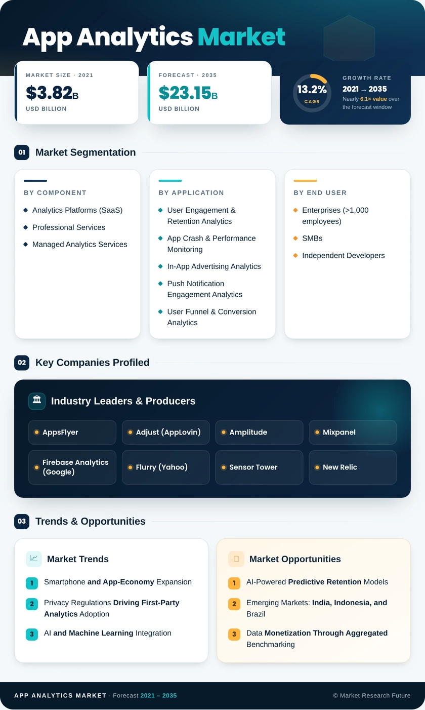 App Analytics Market Report-Forecast till 2035 Infographic