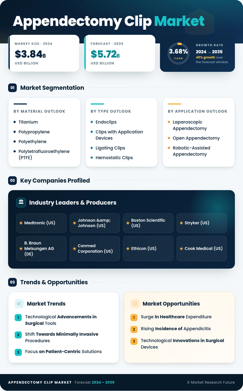 Appendectomy Clip Market Research Report - Forecast 2035 Infographic