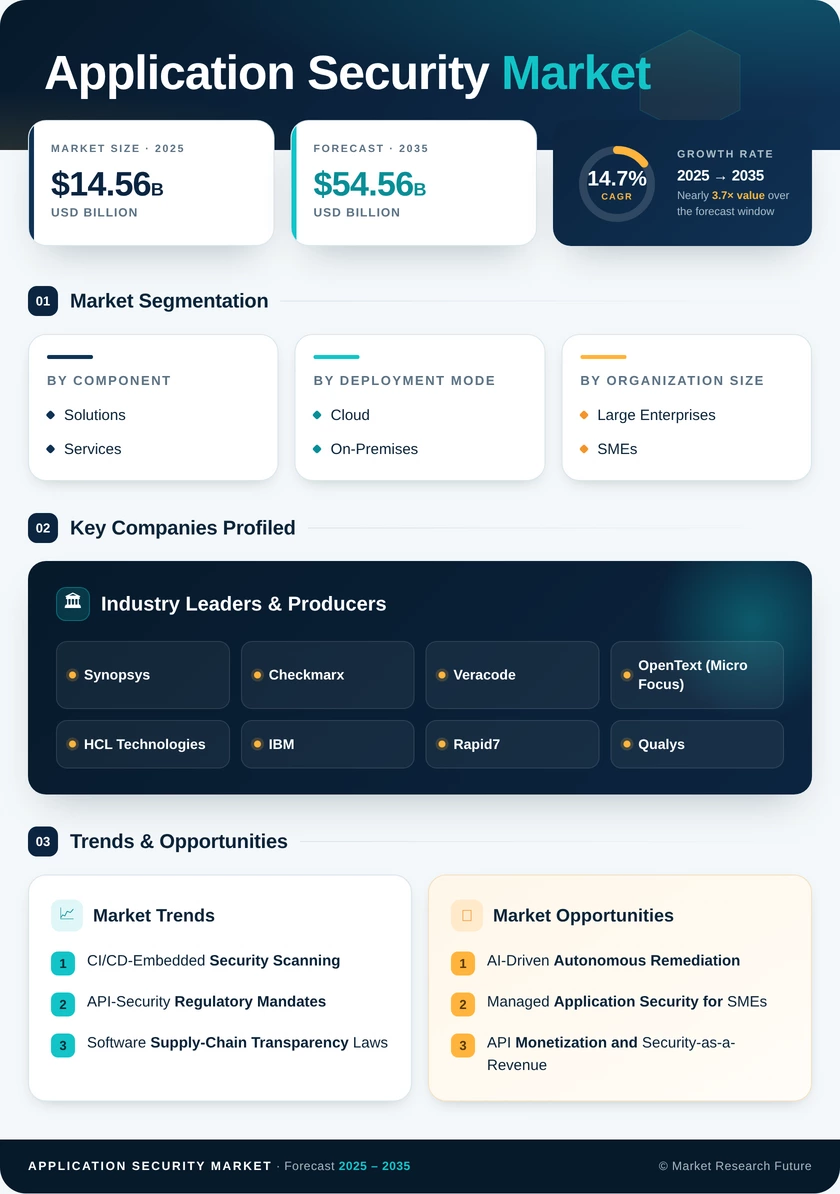 Application Security Market Research Report- Global Forecast 2035 Infographic