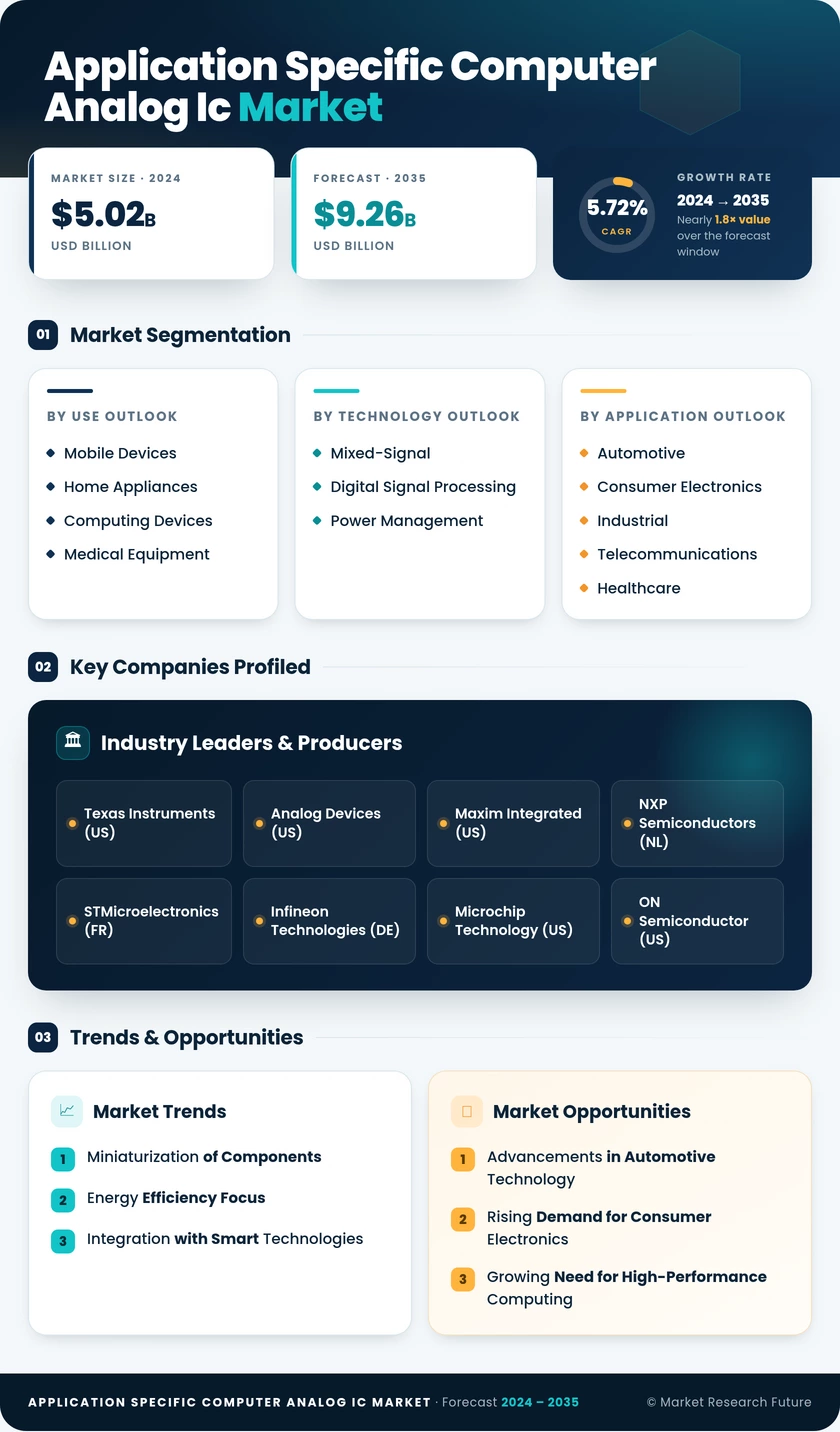 Application Specific Computer Analog IC Market Research Report - Global Forecast till 2035 Infographic