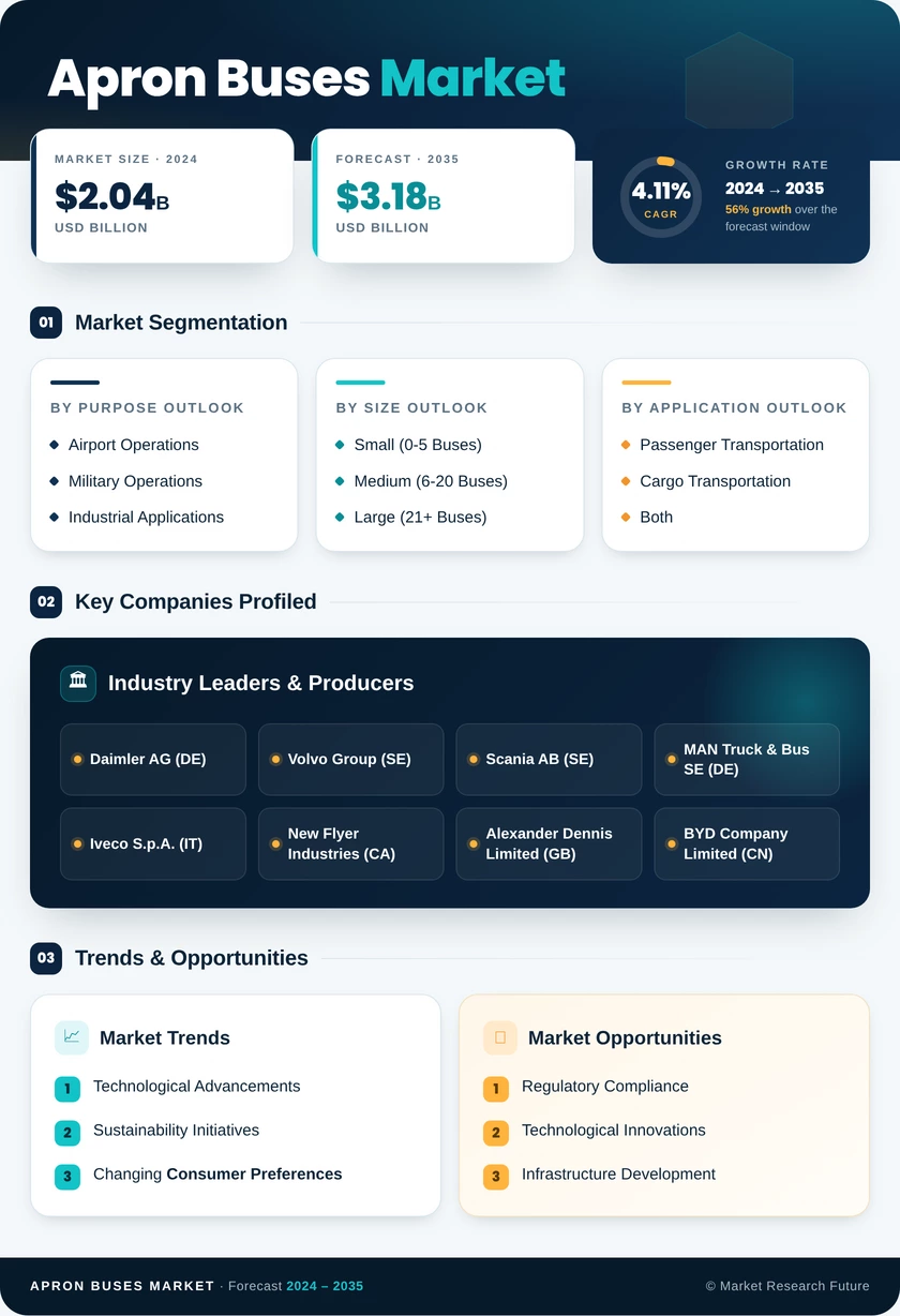 Apron Buses Market Research Report - Global Forecast till 2035 Infographic