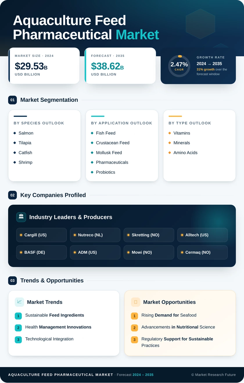 Aquaculture Feed and Pharmaceutical Market Research Report — Global Forecast till 2035 Infographic
