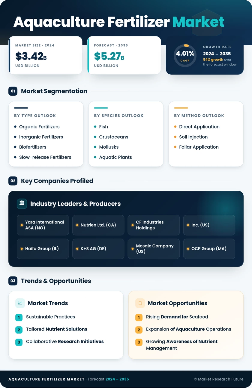 Aquaculture Fertilizer Market Research Report — Global Forecast till 2035 Infographic