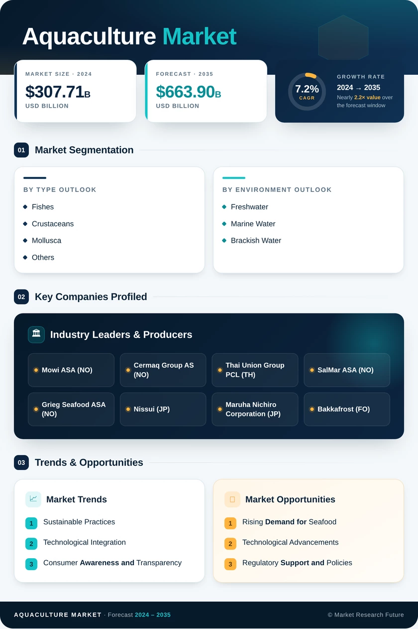 Aquaculture Market Research Report - Global Forecast till 2035 Infographic