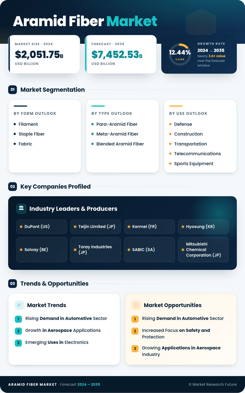 Aramid Fiber Market Research Report – Forecast to 2035 Infographic