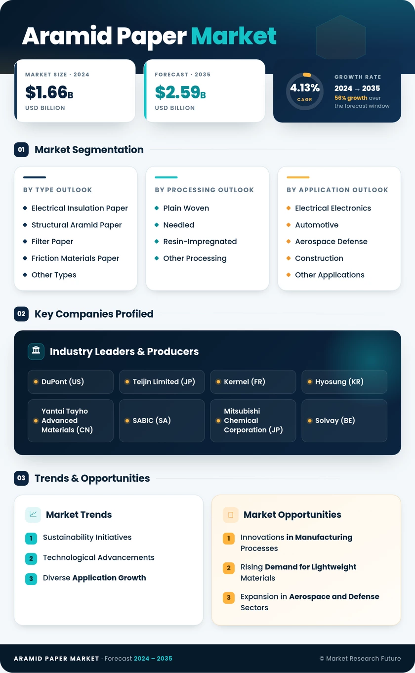 Aramid Paper Market Research Report - Global Forecast by 2035 Infographic