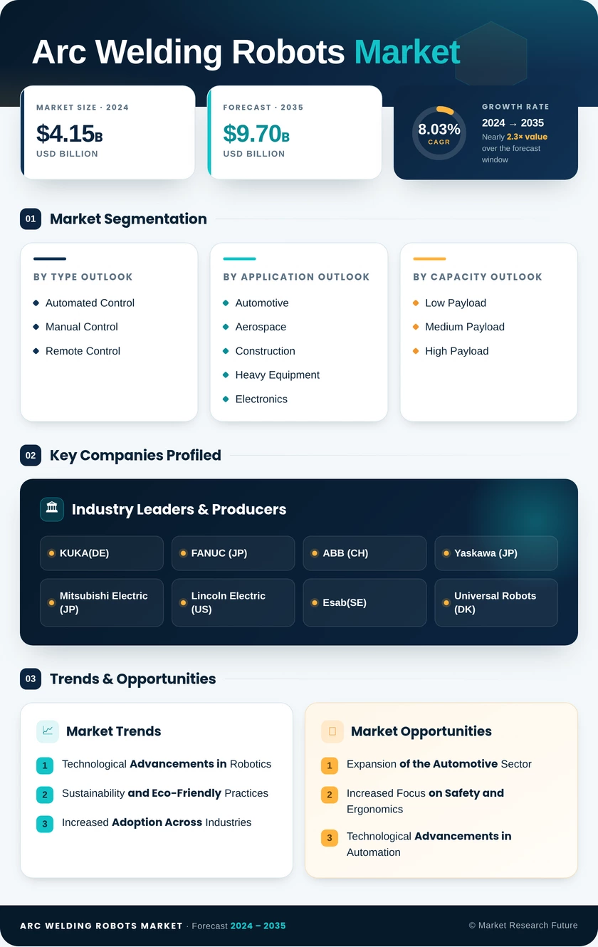 Arc Welding Robots Market Research Report — Global Forecast till 2035 Infographic