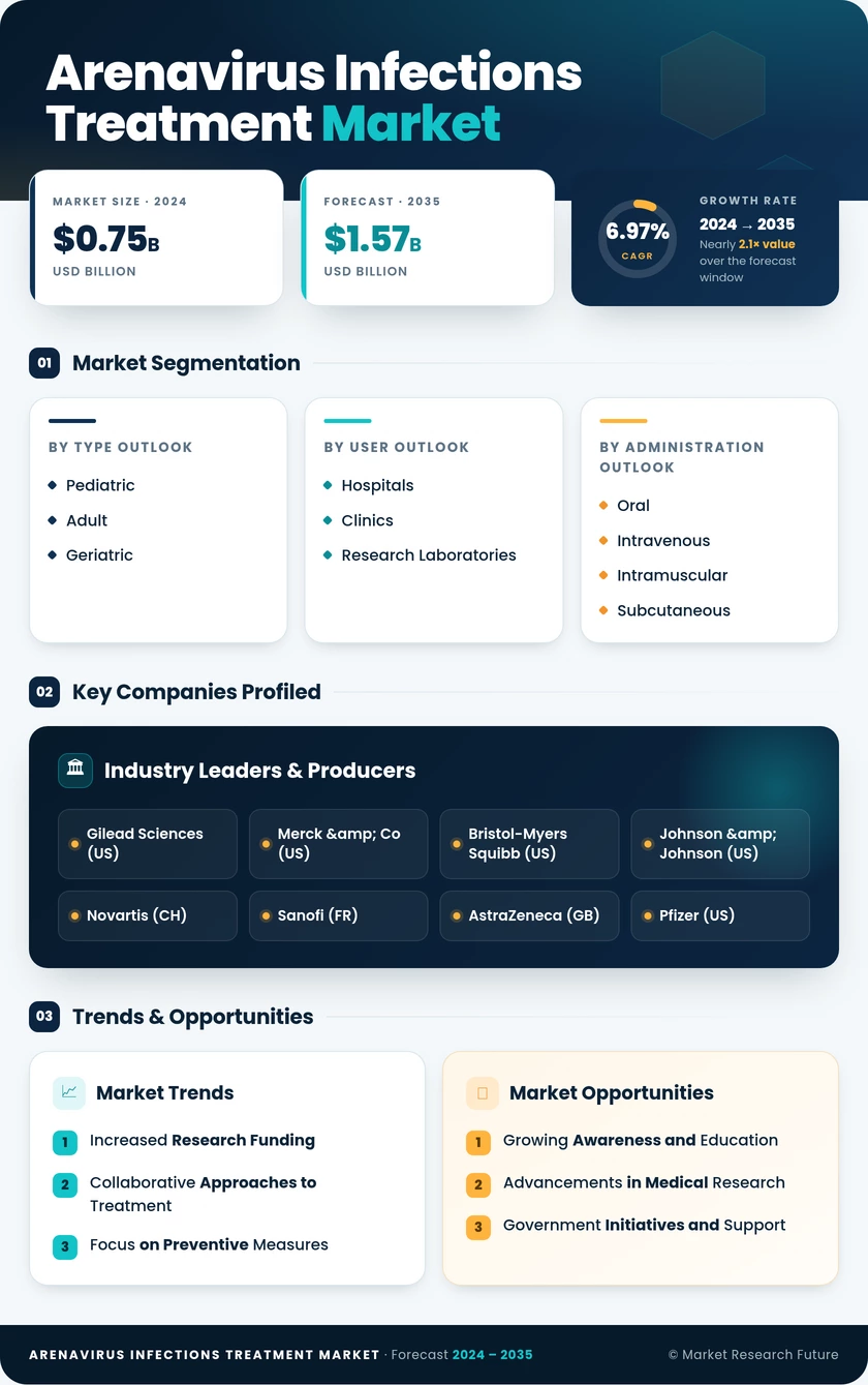 Arenavirus Infections Treatment Market Research Report - Forecast till 2035 Infographic