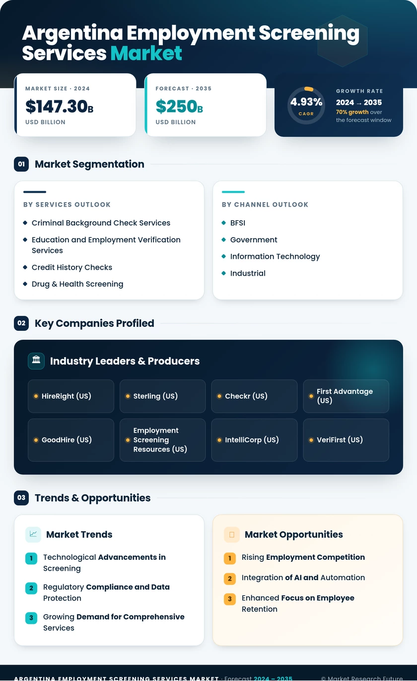 Argentina Employment Screening Services Market Research Report-Forecast to 2035 Infographic