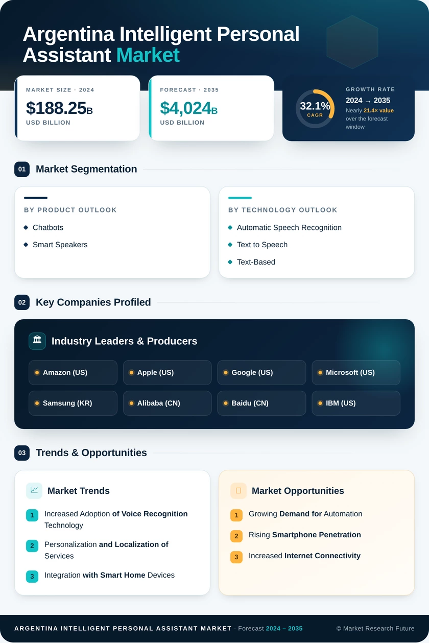 Argentina Intelligent Personal Assistant Market Research Report-Forecast to 2035 Infographic