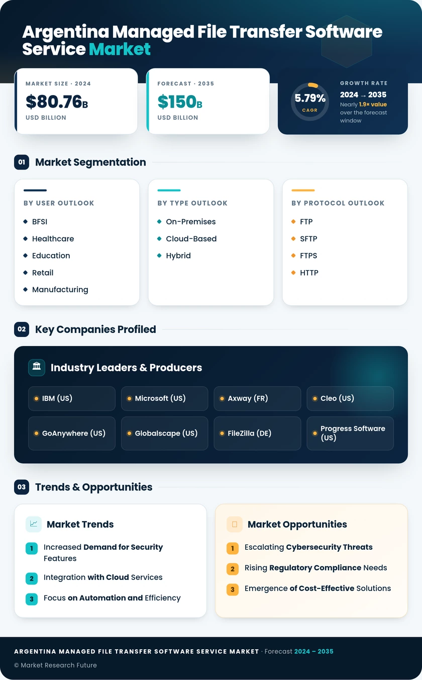 Argentina Managed File Transfer Software Service Market Research Report-Forecast to 2035 Infographic