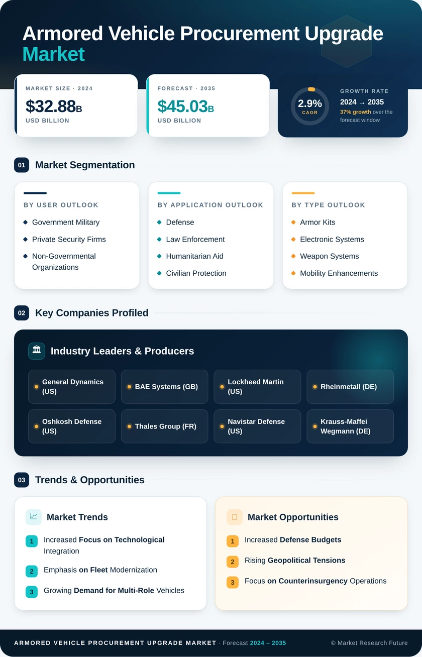 Armored Vehicle Procurement Upgrade Market Research Report — Global Forecast till 2035 Infographic