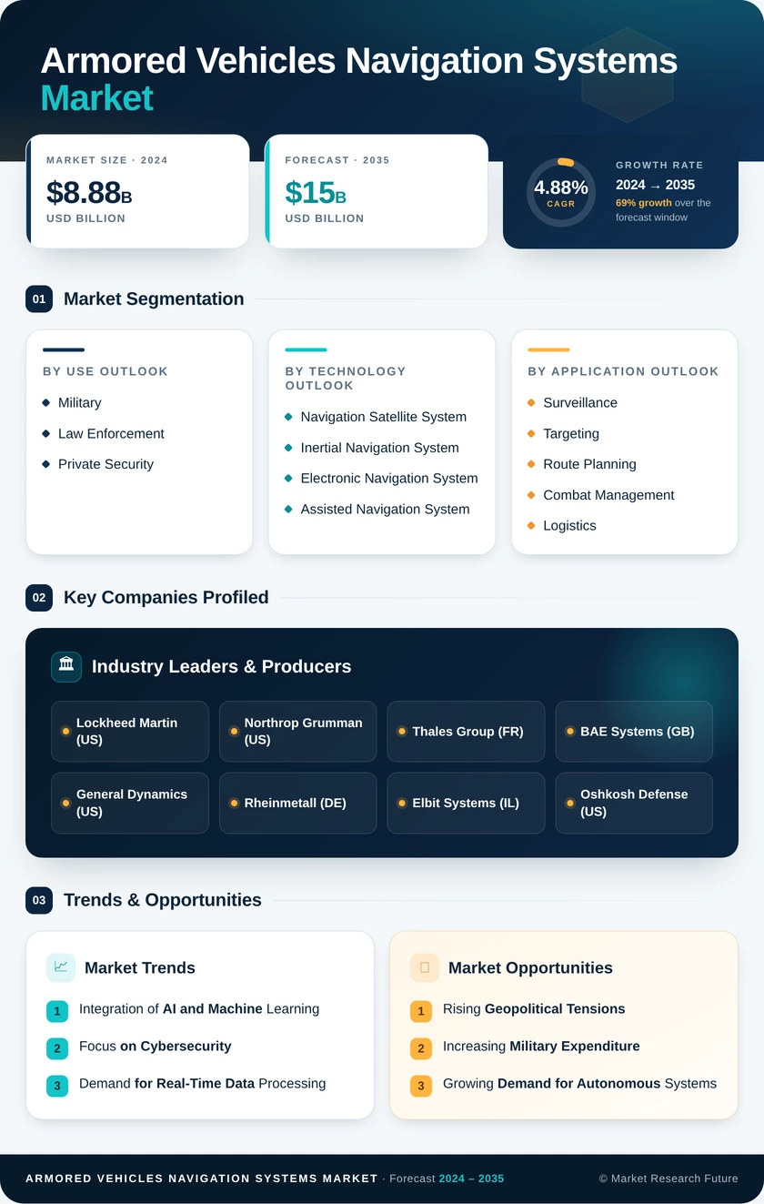 Armored Vehicles Navigation Systems Market Research Report — Global Forecast till 2035 Infographic