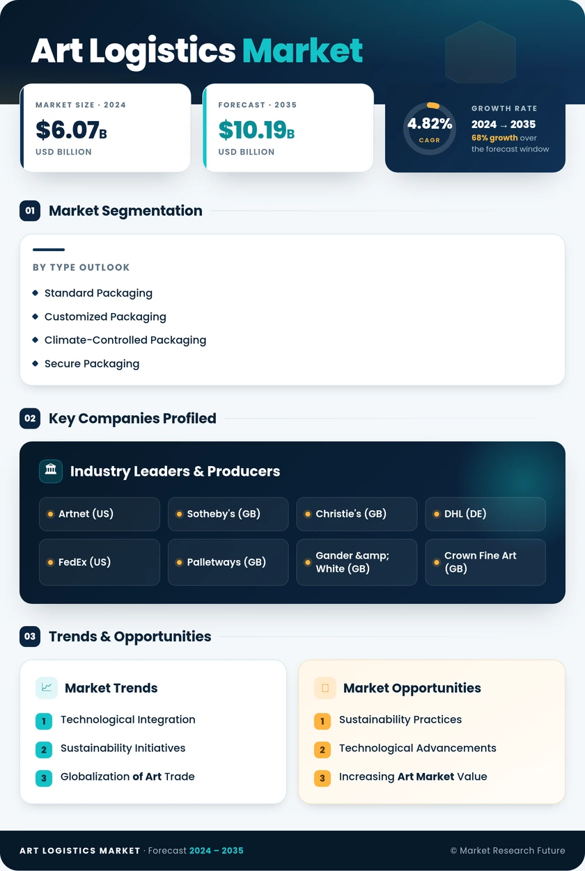 Art Logistics Market Research Report — Global Forecast till 2035 Infographic