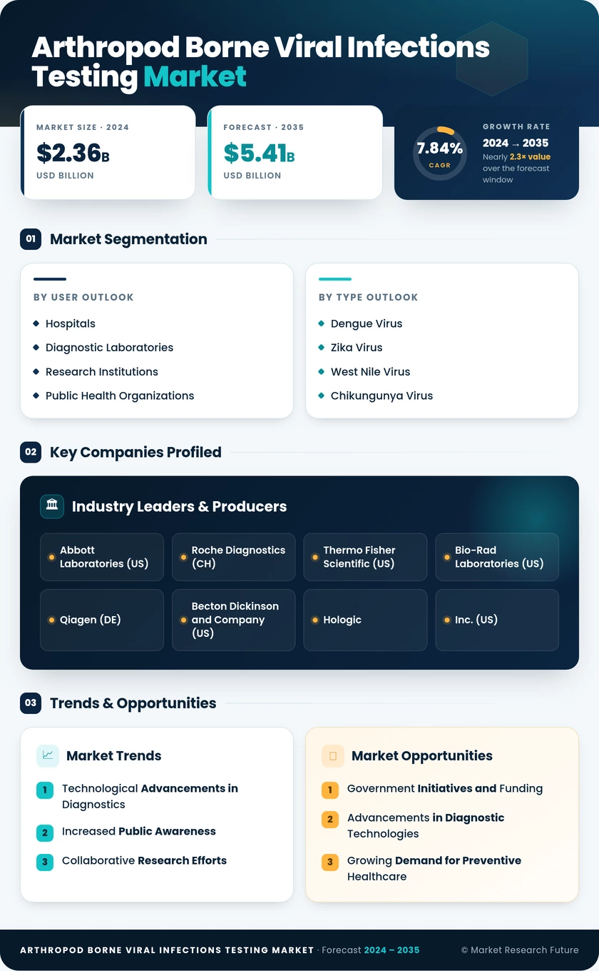 Arthropod-Borne Viral Infections Testing Market Research Report-Forecast Till 2035 Infographic