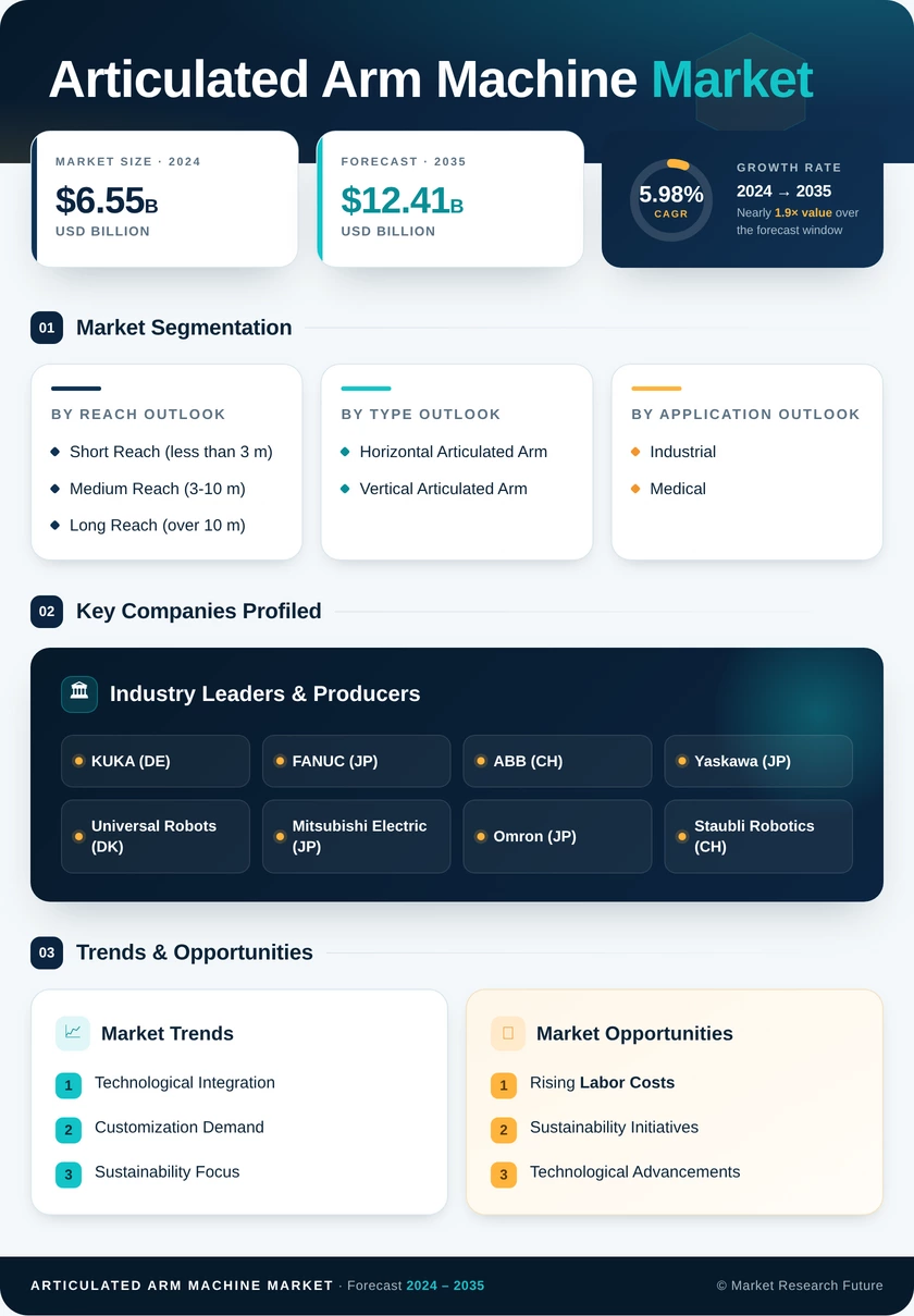 Articulated Arm Machine Market Research Report - Global Forecast till 2035 Infographic