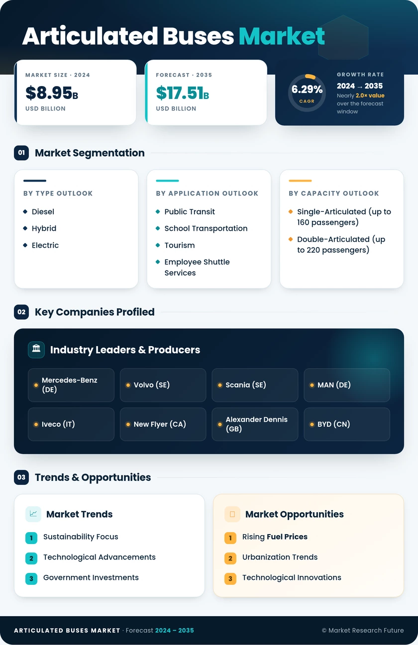 Articulated Buses Market Research Report—Forecast till 2035 Infographic