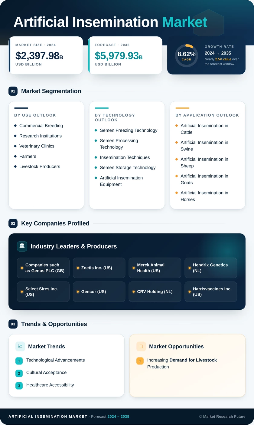 Artificial Insemination Market Research Report - Global Forecast till 2035 Infographic