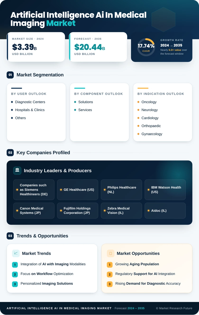 Artificial Intelligence (AI) in Medical Imaging Market Research Report - Forecast to 2035 Infographic