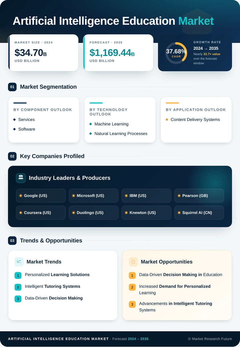 Artificial Intelligence in Education Market Research Report - Forecast to 2035 Infographic