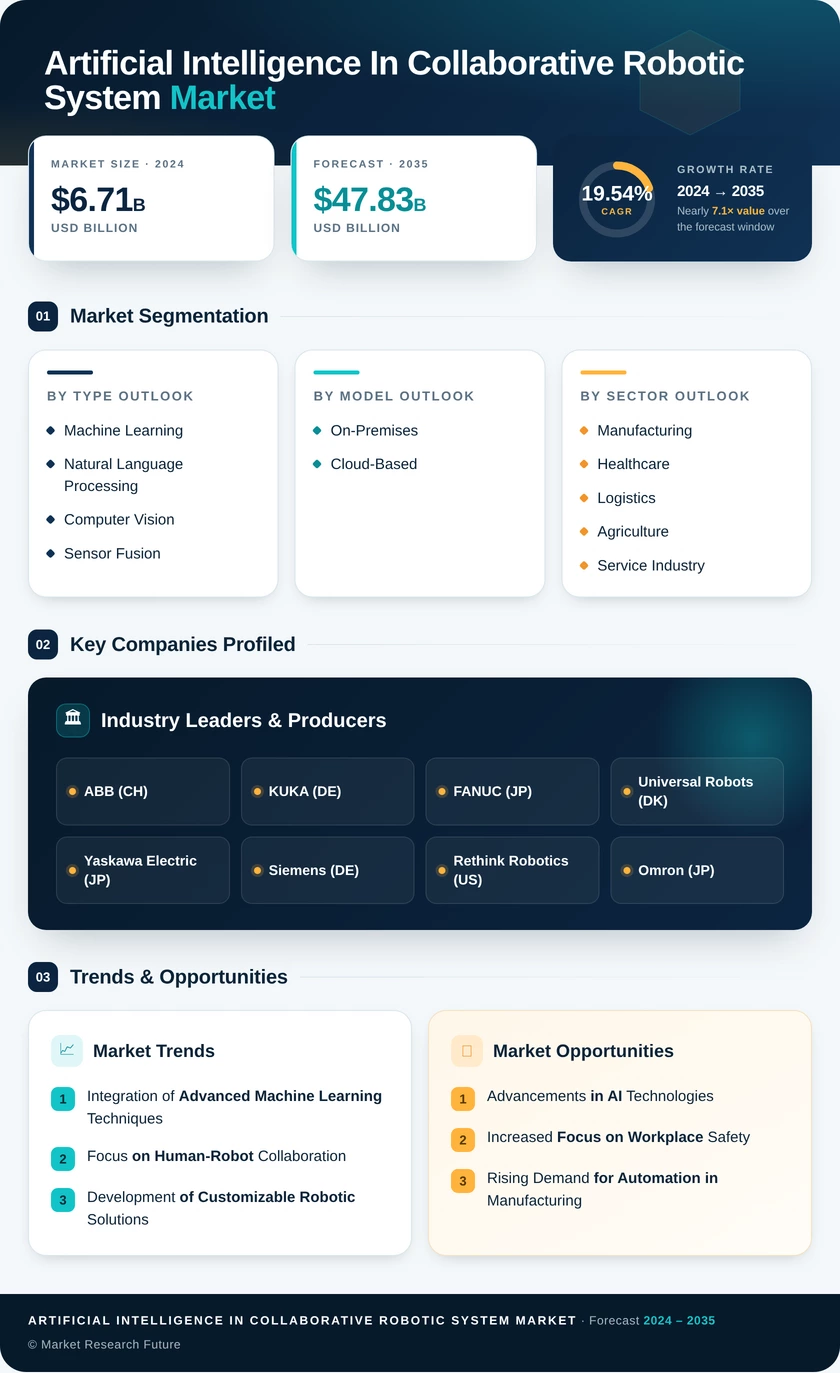 Artificial Intelligence In Collaborative Robotic System Market Research Report-Global Forecast till 2035 Infographic