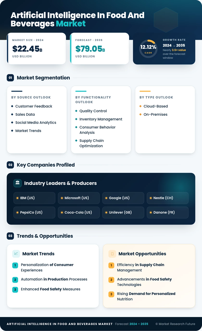 Artificial Intelligence In Food And Beverages Market Research Report — Global Forecast till 2035 Infographic