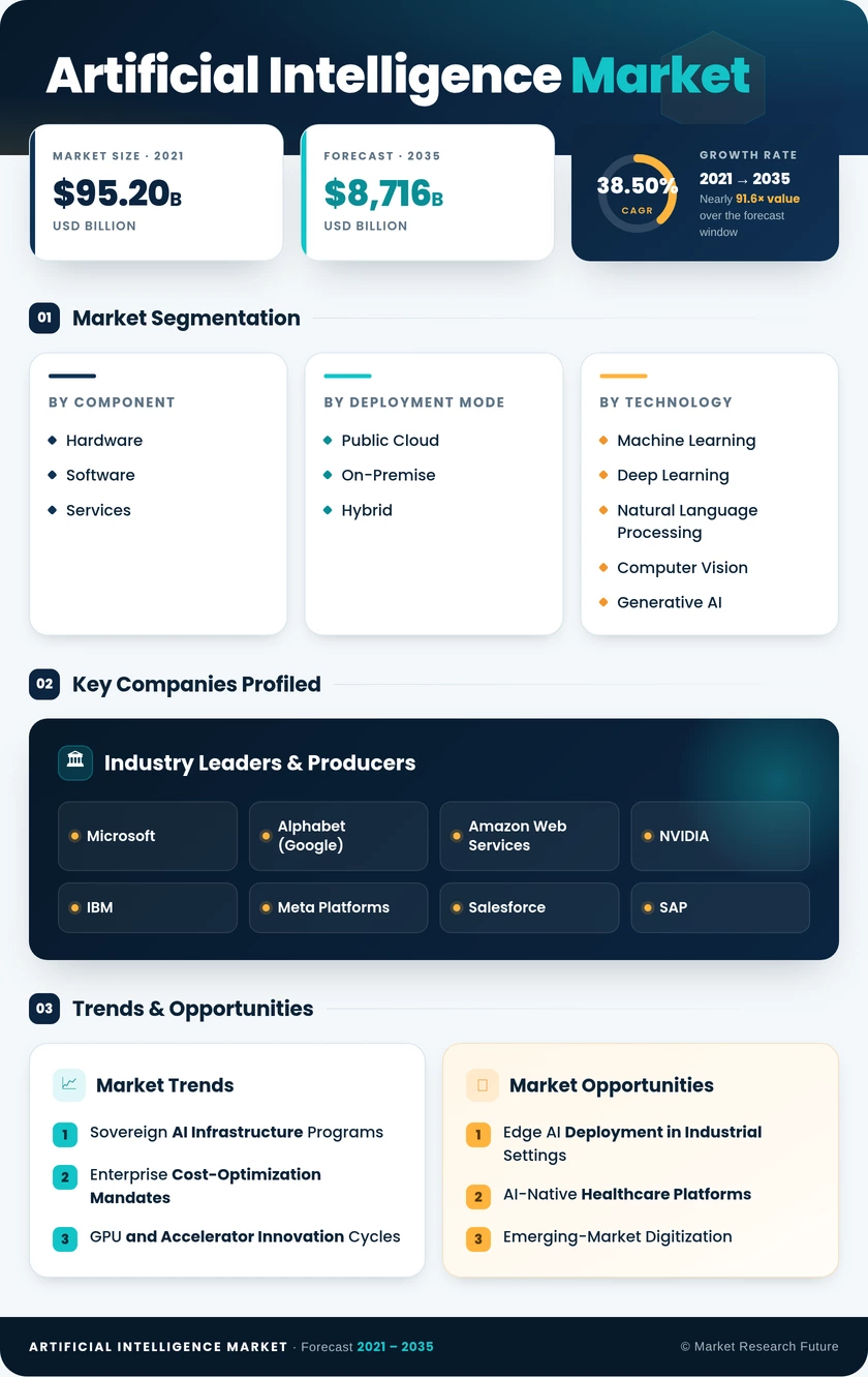 Artificial Intelligence Market Research Report - Global Forecast to 2035 Infographic