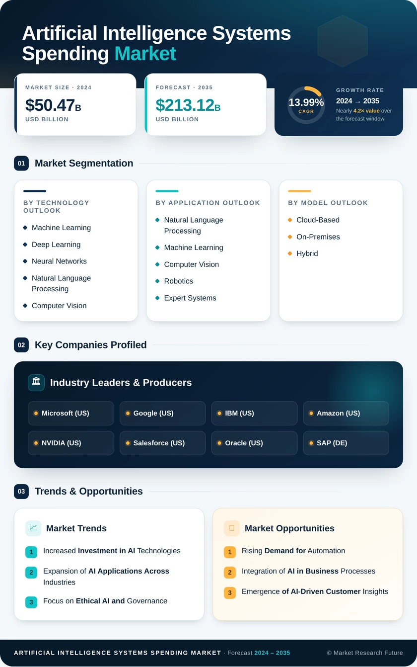 Artificial Intelligence Systems Spending Market Research Report - Global Forecast till 2035 Infographic