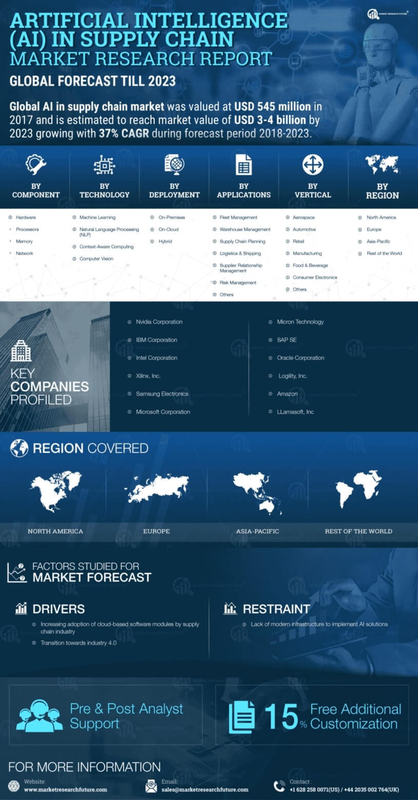 Artificial Intelligence in Supply Chain Market