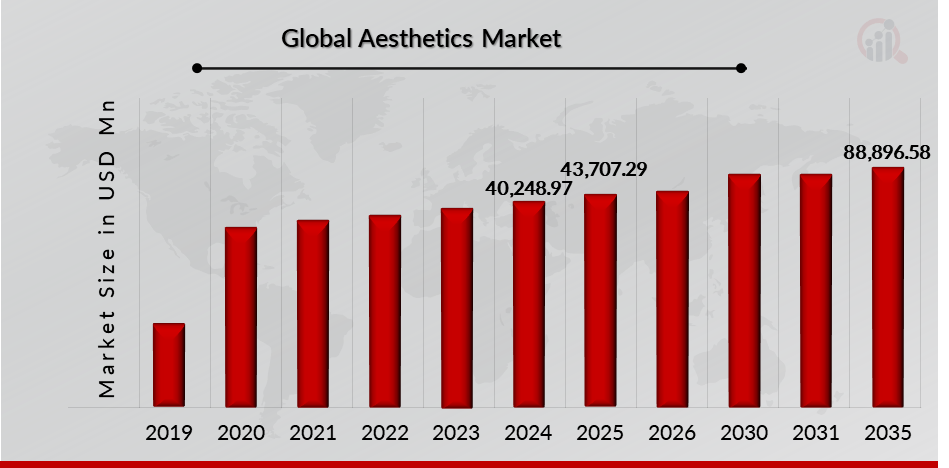 Aesthetics Market Size