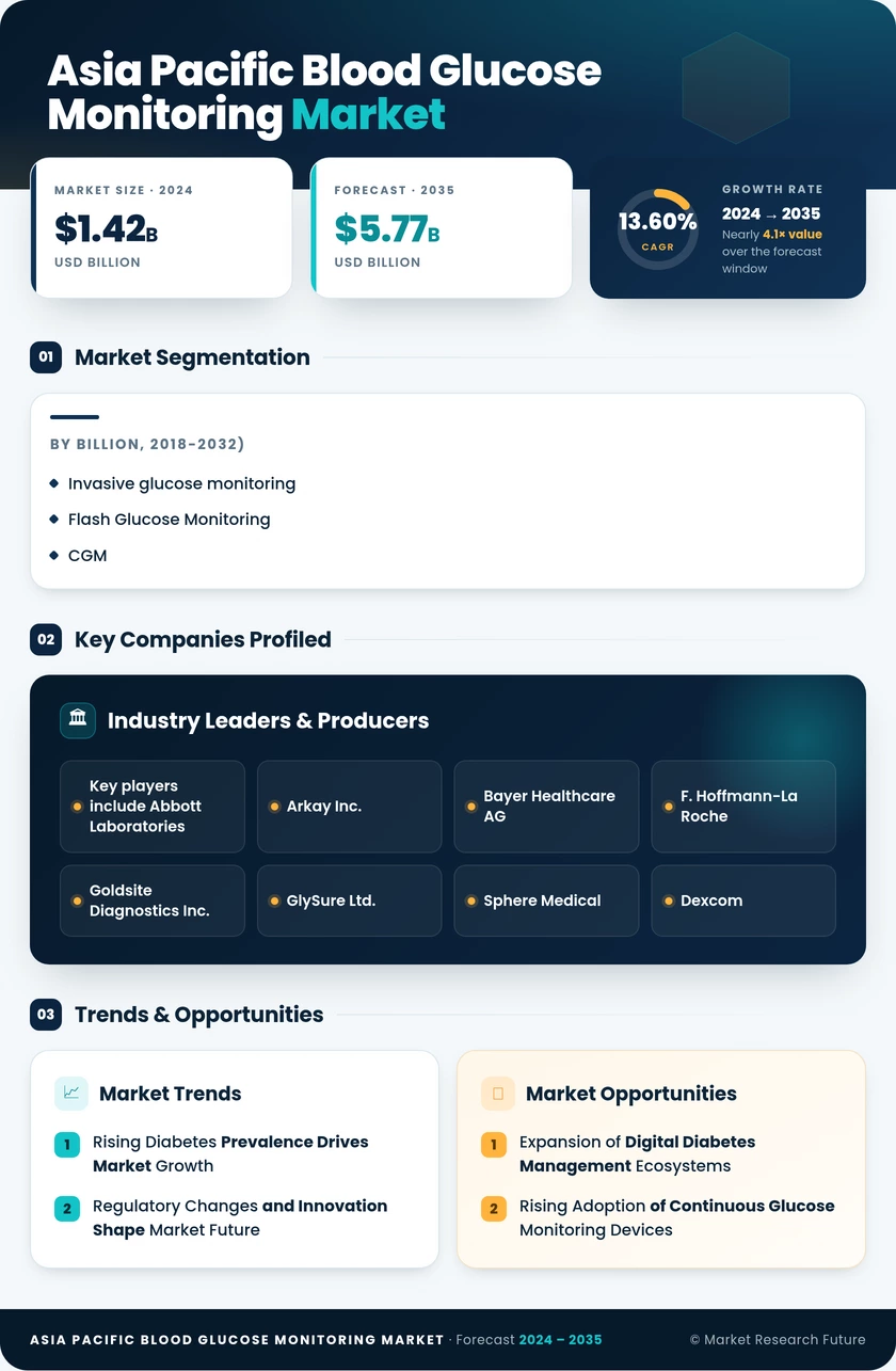 Asia Pacific Blood Glucose Monitoring Market  Research Report –Forecast till 2035 Infographic