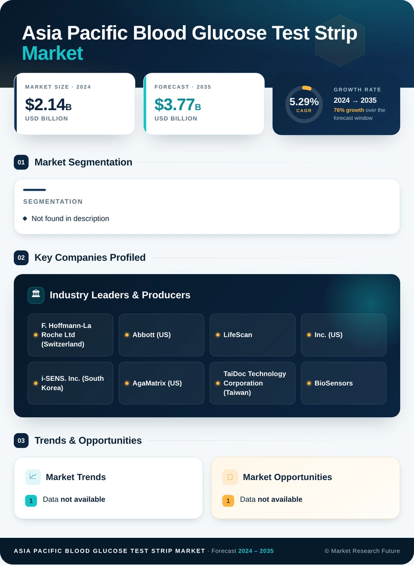 Asia Pacific Blood Glucose Test Strip Market Research Report - Forecast till 2035 Infographic