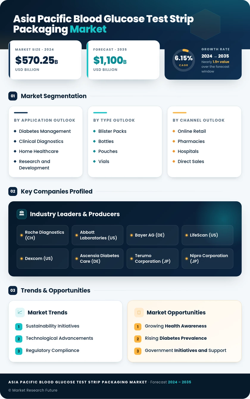 Asia Pacific Blood Glucose Test Strip Packaging Market Research Report – Forecast to 2035 Infographic