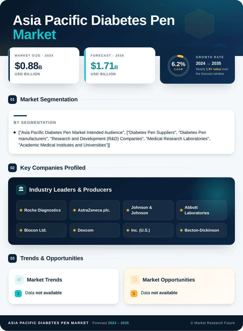 Asia Pacific Diabetes Pen Market Forecast to 2035 Infographic