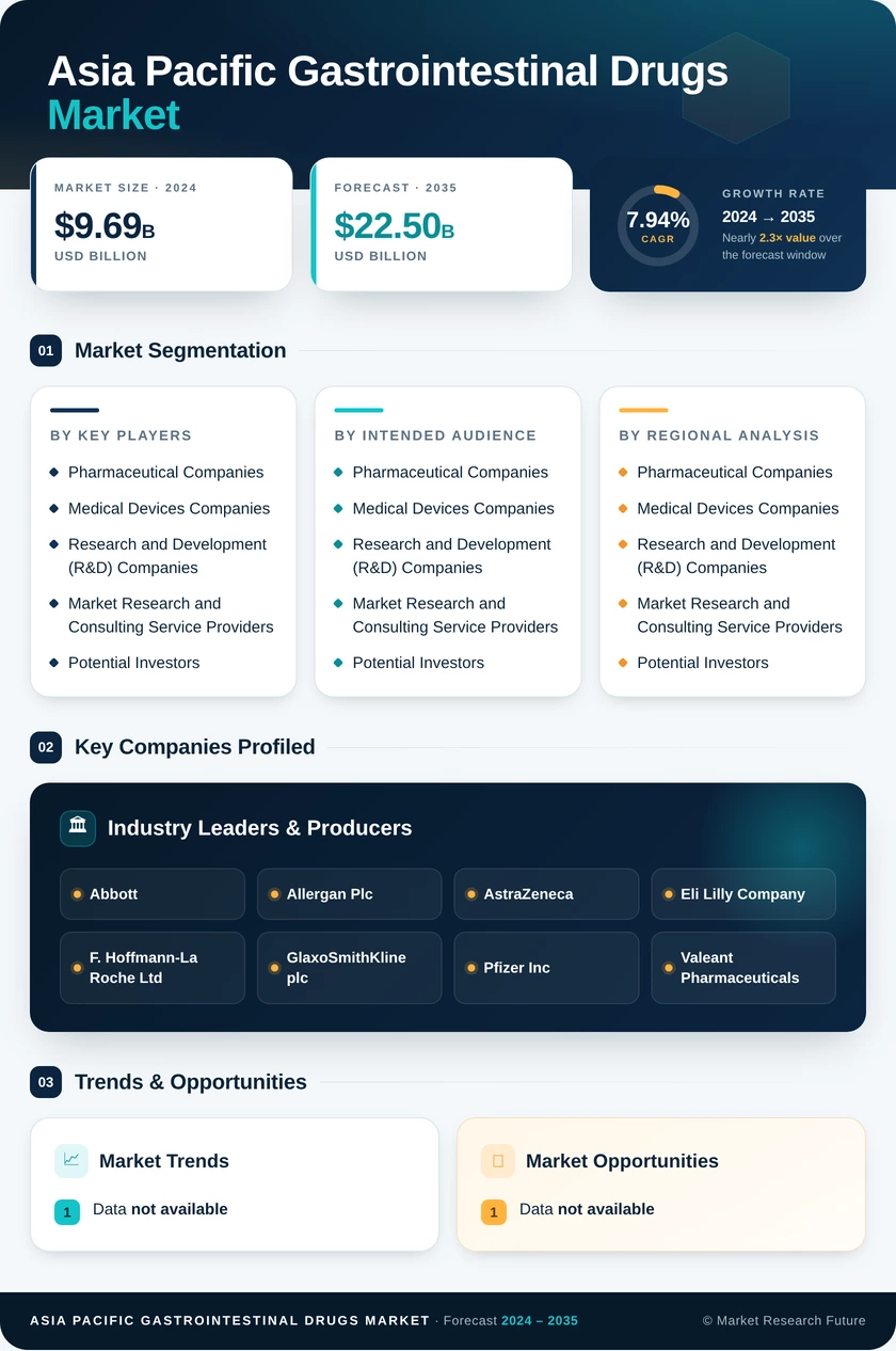 Asia-Pacific Gastrointestinal Drugs Market Research Report Forecast to 2035 Infographic